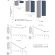 A drug called apitegromab may help to preserve lean body mass during weight los…