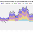The strategic priority for Strategy should be to pause Bitcoin purchases and re…