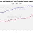 US-based Bitcoin ETF holdings are now lower than at this same day last year. Ov…