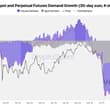 Both speculative and spot demand are contracting at much less aggressive levels…