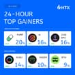24-hour top gainers are in! • $PUMP +20% • IR +16% • ZEREBRO 16% also running:…