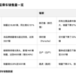 今年6月，比亚迪在澳大利亚销量仅落后于长年榜首的丰田243辆，成功超越福特，跃升为澳大利亚销量第二的汽车品牌。 在更广泛的乘车市场中，中国制造汽车已超越日本，…