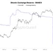 Crypto exchange BitMEX announced today will shutdown. Bitcoin reserves already…