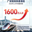 港铁23日表示，广深港高铁香港段2026年上半年客量突破1600万人次，创2018年通车以来同期新高。