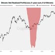Capitulation is no where to be seen. Bitcoin holders just started to realized l…