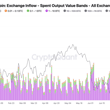 Daily exchange deposits of Bitcoin transfers < 10 BTC spiked yesterday to 7.…