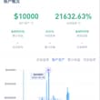 战绩可查，第一个ok号，其实是2年4000倍，从1万人民币做到4000万。因为当时22年币安费率高，转而跳过去开了150个比特币空单