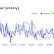 $BTC has stabilised near $65k, with stronger taker demand, robust institutional…