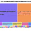 Most of the BTC stolen by the coldcard hackers sit on a few addresses. The top…