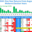 【中期选举年8月买入胜率100%】 自1950年以来，中期选举年8月初买入标普500，持有一年后每一次都是正收益。 过去10个中期选举周期： 📈 平均一年收益…