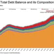 BREAKING: US household debt fell -$13 billion in Q2 2026, to $18.77 trillion, t…