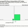 Leveraged ETFs are now driving markets. Leveraged ETFs now account for a record…