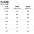 BLOKYZ 完整攻略【数据总览】 先说结论： BLOKYZ 共有 6 个时代、3 个阵营。 3 个阵营贯穿 6 个时代，因此一共形成： 3 × 6 = 18…