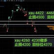 黄金 $Xau 涨的时候一去不回头，回调的时候也是丝滑的下跌，油价硬扛+加息预期导致下跌，今天在4290附近获得支撑，高低点逐步降低，目前处于持续下跌结构中，…