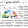 अगस्त 2026 में देश में 2.97 लाख से अधिक इलेक्ट्रिक वाहनों का पंजीकरण हुआ। 42,00…
