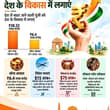 देश में किया गया खर्च, देश की अर्थव्यवस्था को गति देता है। जब हम देश में पर्यटन…