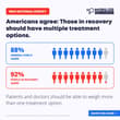Our new survey results found that Americans continue to see drug addiction as o…