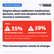 Our new national survey reveals that medications for opioid use disorder are st…