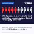 Our new national survey reveals that medications for opioid use disorder are st…