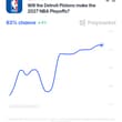 The Pistons won 60 games last season, added John Collins, and got their All-NBA…