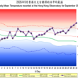 [最新消息]: 二零二六年九月天氣回顧 - 炎熱及較乾燥的九月