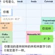 老婆是南方人，不太分前后鼻音，我有时候会故意逗他，属于我们两人的情趣 今天跟我说认识了一个同学叫零号 我：“零号？他像gay么？为啥给他起个这个外号” 他：“…