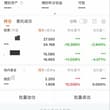 节后第一天 A股科技瀑布 纳指再创新高 目前结论是 定投纳指 BTC对我们这种新手小白更友好。#BTC #币圈 #大A