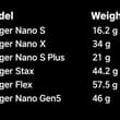 if you are into coffee or tea, you probably have good scales you can weigh your…