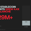 BREAKING: Axiym’s stablecoin payment volume on Avalanche grew 4.4x in the last…