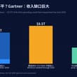 Gartner 10/14 的账：AI 基础设施 2026 年投入近 1 万亿美元，2027–2030 再投 6 万亿。要覆盖资本开支、融资成本并达到 12%…