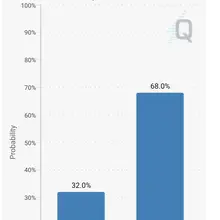今天的就业报告一出，美联储9月份加息的几率飙升到68%。 股民说：加吧，加吧，我要加仓！