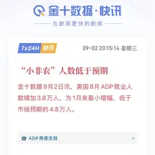 美国ADP就业数据为3.8万人低于市场预期