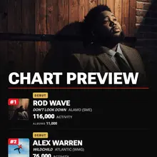 CHART PREVIEW: Alamo’s Rod Wave is cresting toward a six-figure splashdown on t…