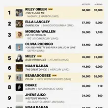 Midweek Billboard 200 Predictions (chart dated October 3rd, 2026)