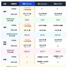 有兄弟问港美股开户， 复星证券目前对内地用户还算友好。 身份证+内地银行卡就能填， 但记得挂个非国内IP，不然打不开。 选CA见证，10分钟填完，等一天基本就…