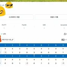 시간 여유가 생겨서 2부 조인다녀왔는데 3부까지 치고온느낌이네요 해가 짧아졌네요 그늘가니 쌀쌀하더라구요 3부는 춥겠어요 전체 스코어는 나쁘지않…