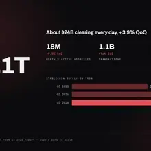 TRON Q3: $2.21T in stablecoin settlement. ~$24B clearing every day, +3.9% QoQ.…