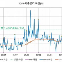 08/25 단기자금 시장 동향 1. SOFR