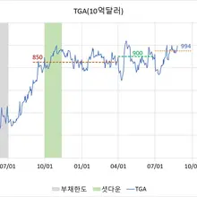 08/25 1. TGA 잔고