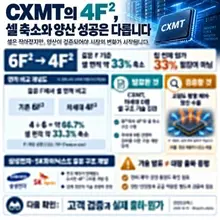 中 CXMT 차세대 D램 기술 진전에도 전문가들 ‘비관적’ 6F²에서 4F²로 줄이면 같은 미세공정 기준 셀 면적은 약 33% 작아집니다. 다…