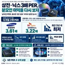 삼전·닉스 PER ‘역사적 저점’… 역대급 실적에도 外人 왜 파나 3.61배와 3.22배가 싸 보이는 이유는 주가만 내려서가 아닙니다. 삼성전…