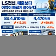 “수주잔고 10兆”…LS전선, 고부가가치 물량으로 퀀텀점프 본격화 매출은 12.2%, 영업이익은 59.8% 증가할 거란 전망입니다. LS전선의…