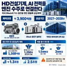 HD건설기계, AIDC 발전엔진 시동 걸었다…“2030년 매출 2.5조” 3,900억원 계약은 2년치이고, 2.5조원은 2030년 한 해의 엔…