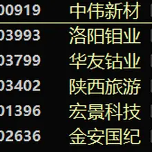 今日盘前关注方向： 中伟新材 洛阳钼业 华友钴业 陕西旅游 宏景科技 金安国纪