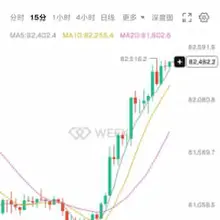 比特币又假摔？拼命跌了一个周末， $BTC 昨晚最低砸到8万出头，今早一根大阳线V回来了，又没事人一样拉回82400上面了， 但这反弹是“纸糊的”还是“铁打的…