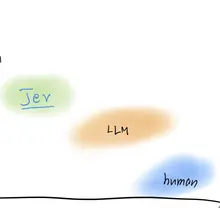 我对 Jev 的理解是这样子的，它这个位置的竞争优势是 program+LLM 的方式太贵了也太慢了，最合适的应用场景是低成本低性能损耗地强program的智…