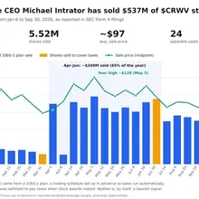 Interesting... CoreWeave CEO Michael Intrator has sold 5.52 million shares this…