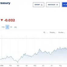 if you're wondering why the 10-year is down today even though CPI had a horribl…