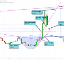 $INTC Chart posted almost a year ago...