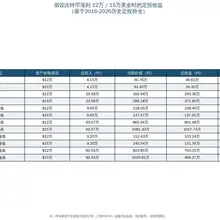 假设从十年前开始，你不交社保 而是用来每个月定投比特币 按目前比特币的价格 83000 美金计算 已经赚了缴纳额的8 倍左右的收益 如果比特币价格 按照 12…
